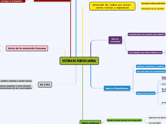 HISTORIA DEL DERECHO LABORAL - Mind Map